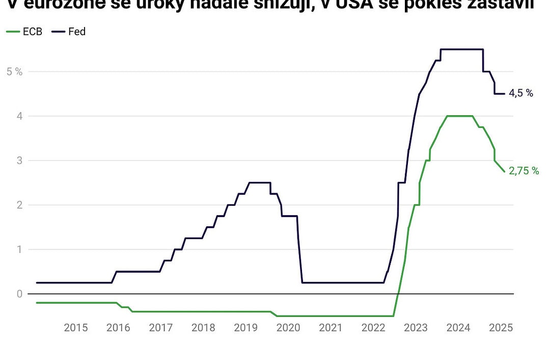 V eurozóně se úroky nadále snižují, v USA se pokles zastavil