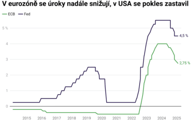 FED a ECB v rozporu