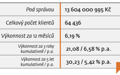 ZFP Investments, realitní fond