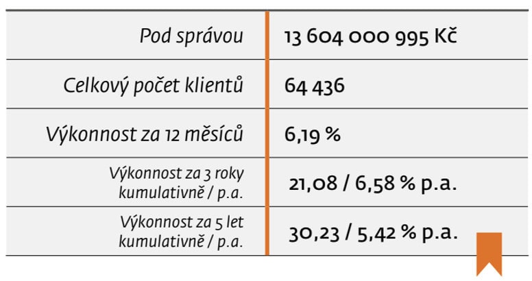 Výkonnost ZFP Investments